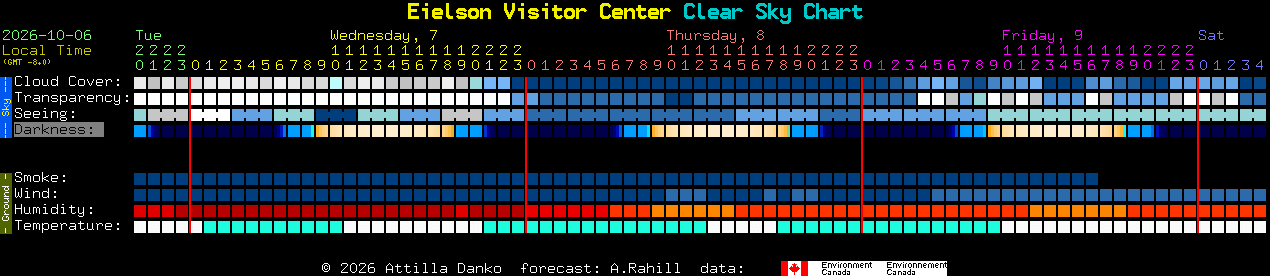 Current forecast for Eielson Visitor Center Clear Sky Chart