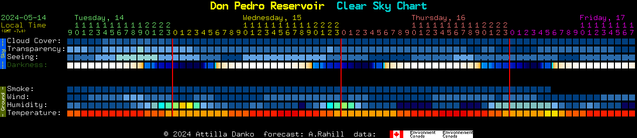 Current forecast for Don Pedro Reservoir Clear Sky Chart