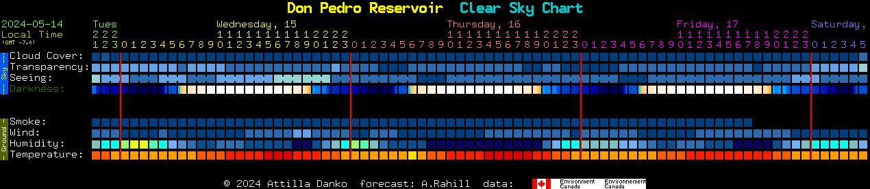 Current forecast for Don Pedro Reservoir Clear Sky Chart