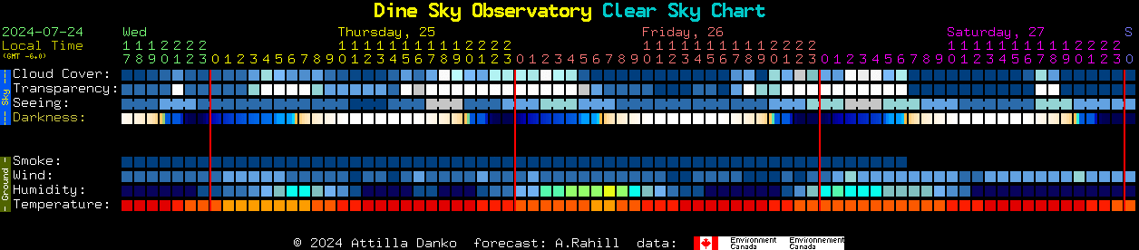 Current forecast for Dine Sky Observatory Clear Sky Chart