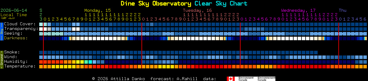 Current forecast for Dine Sky Observatory Clear Sky Chart