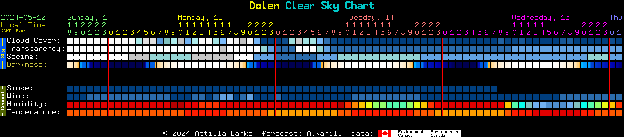 Current forecast for Dolen Clear Sky Chart