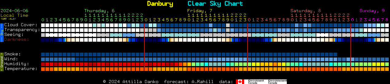 Current forecast for Danbury Clear Sky Chart