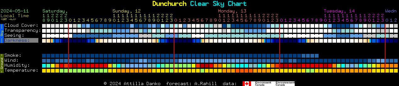 Current forecast for Dunchurch Clear Sky Chart