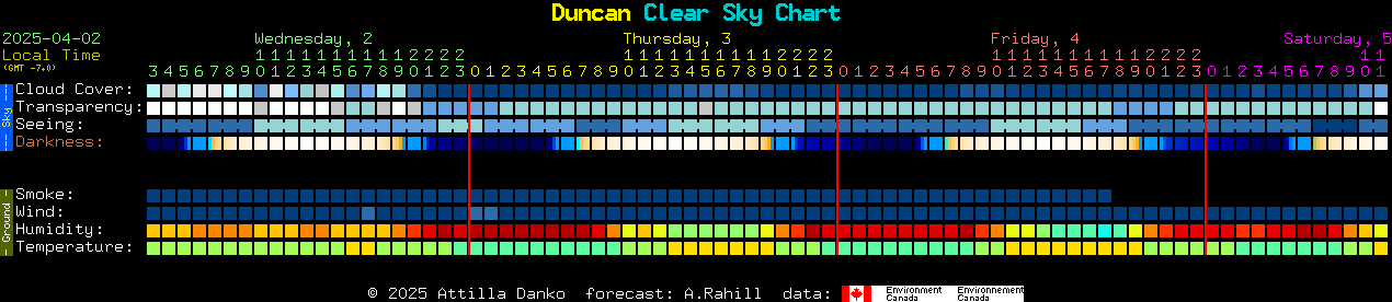 Clear Sky Chart