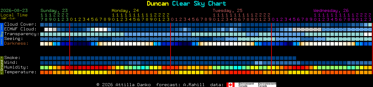 Current forecast for Duncan Clear Sky Chart