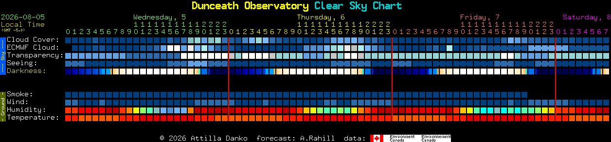 Current forecast for Dunceath Observatory Clear Sky Chart