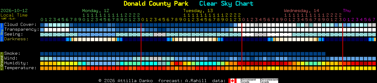 Current forecast for Donald County Park Clear Sky Chart