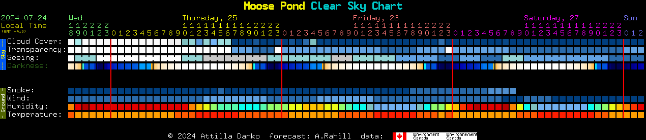 Current forecast for Moose Pond Clear Sky Chart