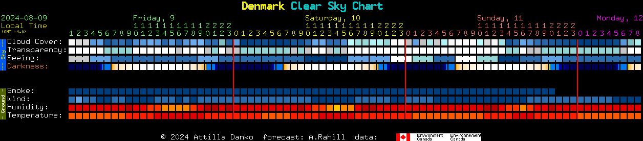 Current forecast for Denmark Clear Sky Chart