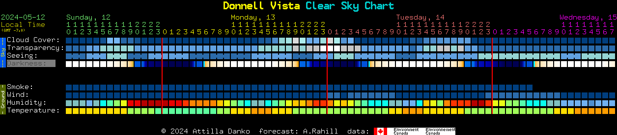 Current forecast for Donnell Vista Clear Sky Chart