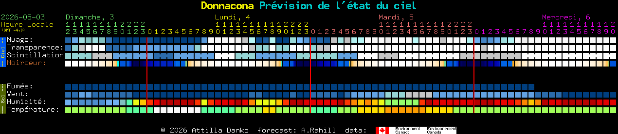 Current forecast for Donnacona Clear Sky Chart