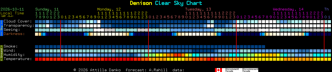 Current forecast for Denison Clear Sky Chart
