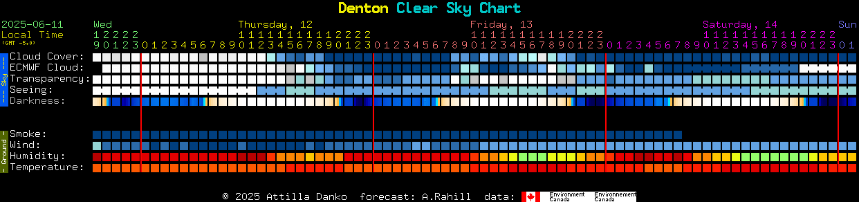 Current forecast for Denton Clear Sky Chart