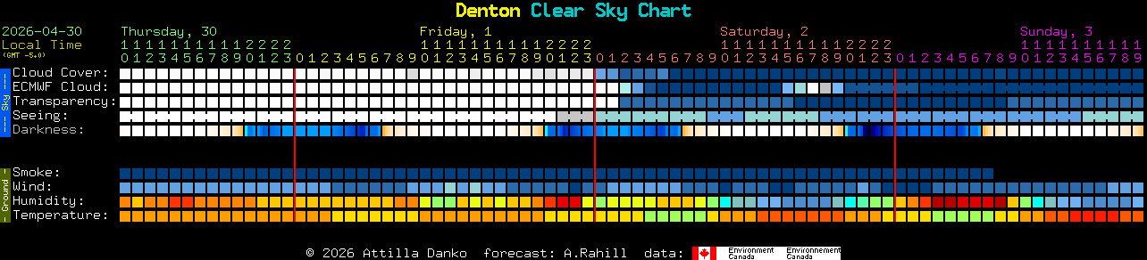 Current forecast for Denton Clear Sky Chart
