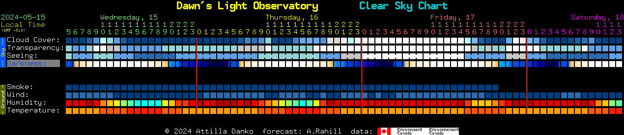 Current forecast for Dawn's Light Observatory Clear Sky Chart