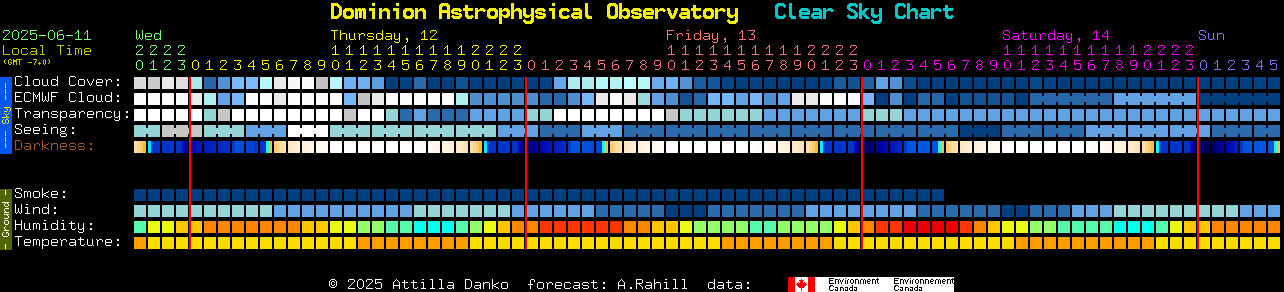 Current forecast for Dominion Astrophysical Observatory Clear Sky Chart