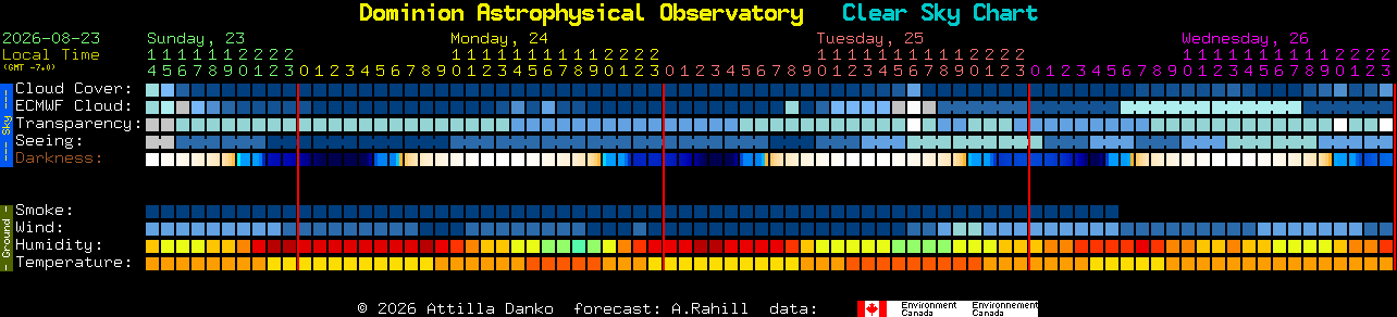 Current forecast for Dominion Astrophysical Observatory Clear Sky Chart