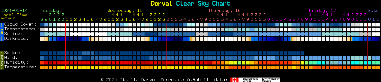 Current forecast for Dorval Clear Sky Chart