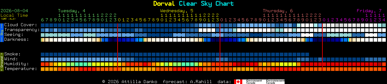 Current forecast for Dorval Clear Sky Chart