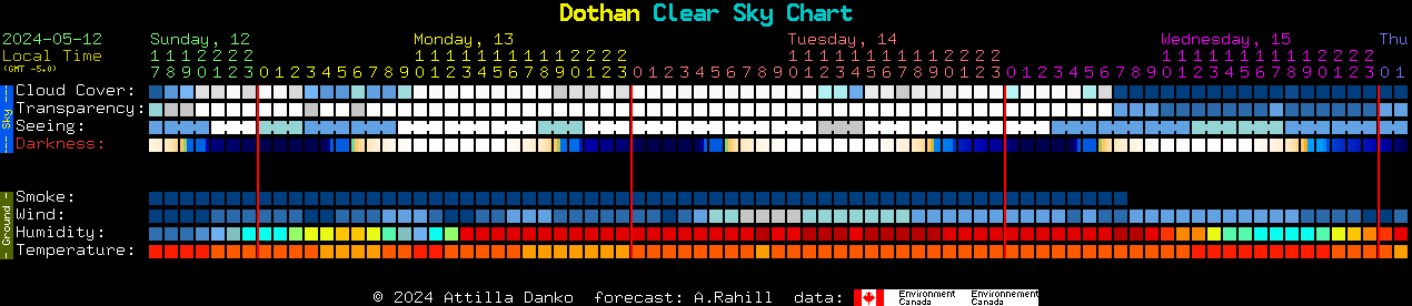 Current forecast for Dothan Clear Sky Chart