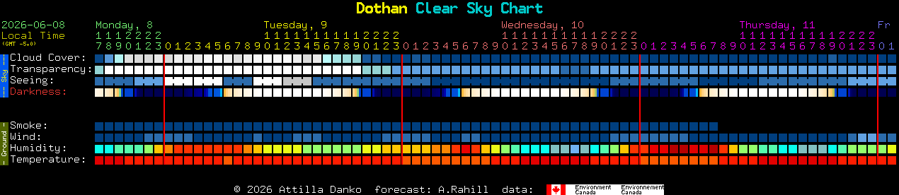 Current forecast for Dothan Clear Sky Chart
