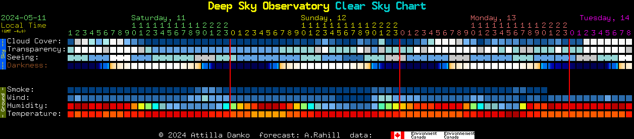 Current forecast for Deep Sky Observatory Clear Sky Chart