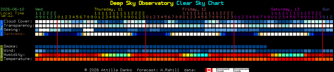 Current forecast for Deep Sky Observatory Clear Sky Chart