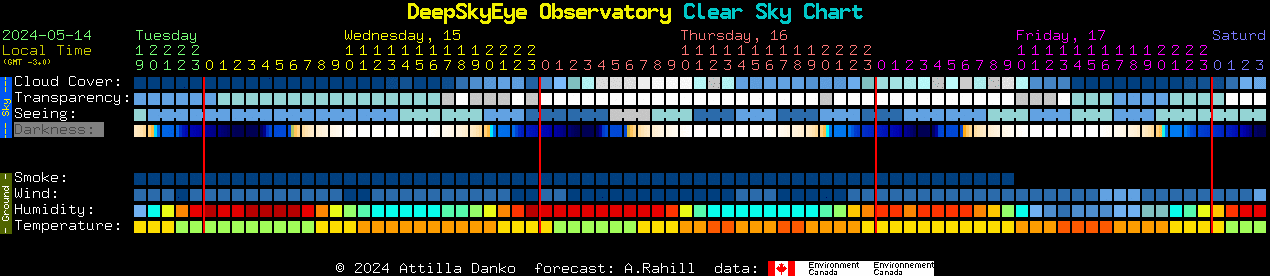 Current forecast for DeepSkyEye Observatory Clear Sky Chart