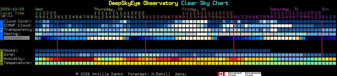 Current forecast for DeepSkyEye Observatory Clear Sky Chart
