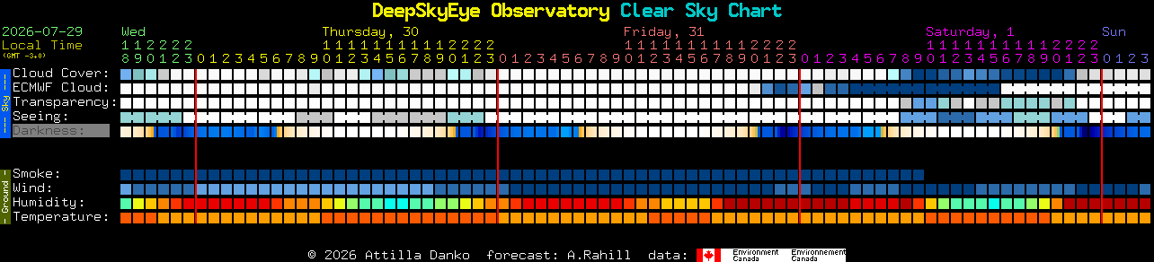 Current forecast for DeepSkyEye Observatory Clear Sky Chart
