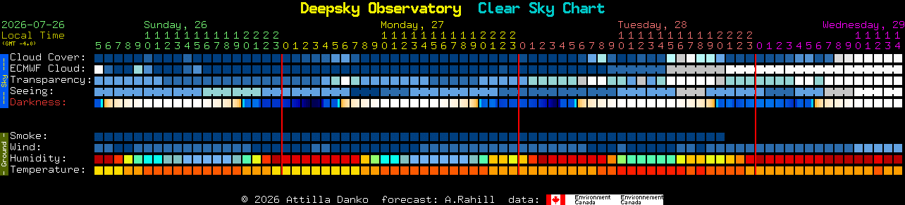 Current forecast for Deepsky Observatory Clear Sky Chart