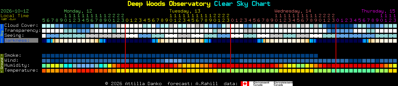 Current forecast for Deep Woods Observatory Clear Sky Chart