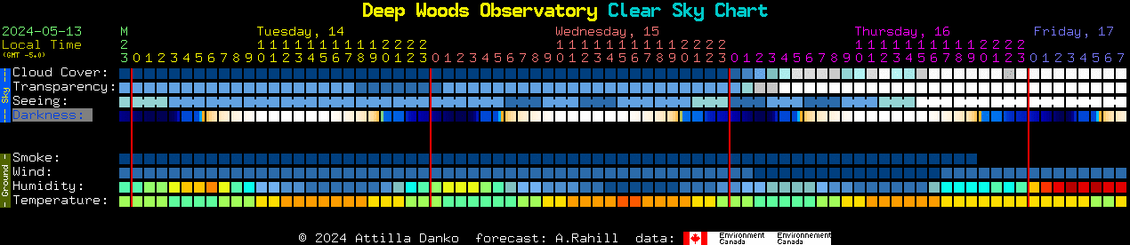 Current forecast for Deep Woods Observatory Clear Sky Chart
