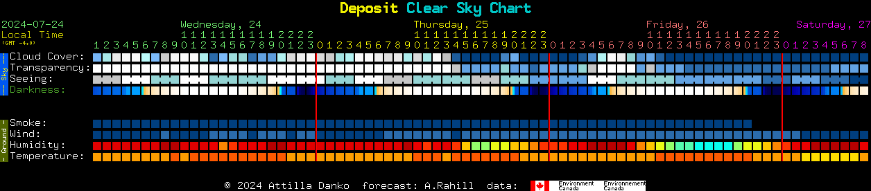 Current forecast for Deposit Clear Sky Chart