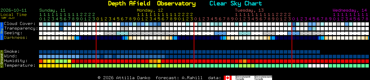 Current forecast for Depth Afield  Observatory Clear Sky Chart