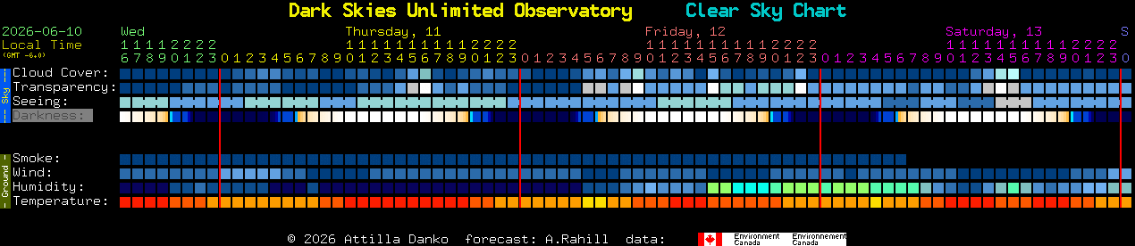 Current forecast for Dark Skies Unlimited Observatory Clear Sky Chart