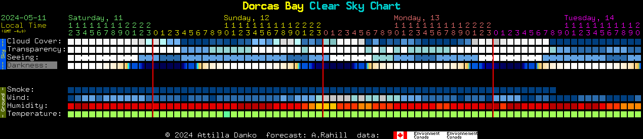 Current forecast for Dorcas Bay Clear Sky Chart