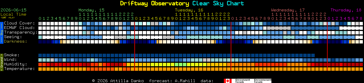 Current forecast for Driftway Observatory Clear Sky Chart