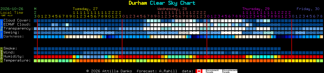 Current forecast for Durham Clear Sky Chart