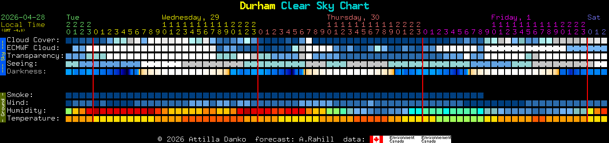 Current forecast for Durham Clear Sky Chart