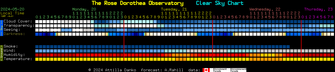 Current forecast for The Rose Dorothea Observatory Clear Sky Chart