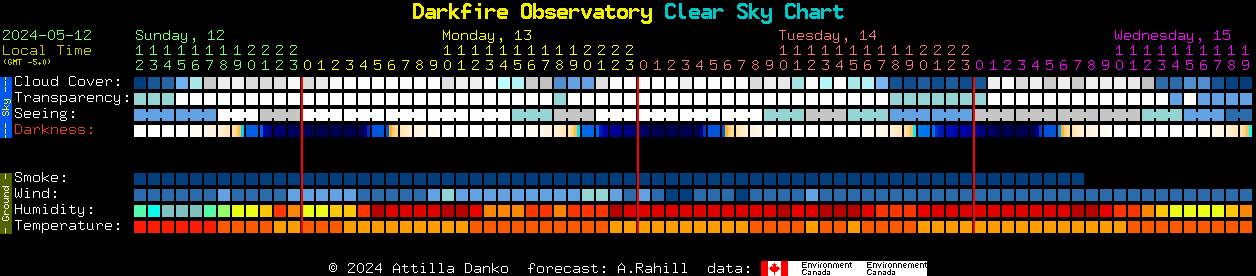 Current forecast for Darkfire Observatory Clear Sky Chart