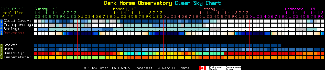 Current forecast for Dark Horse Observatory Clear Sky Chart