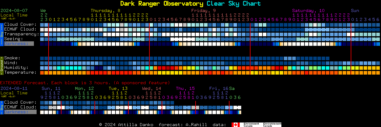 Current forecast for Dark Ranger Observatory Clear Sky Chart