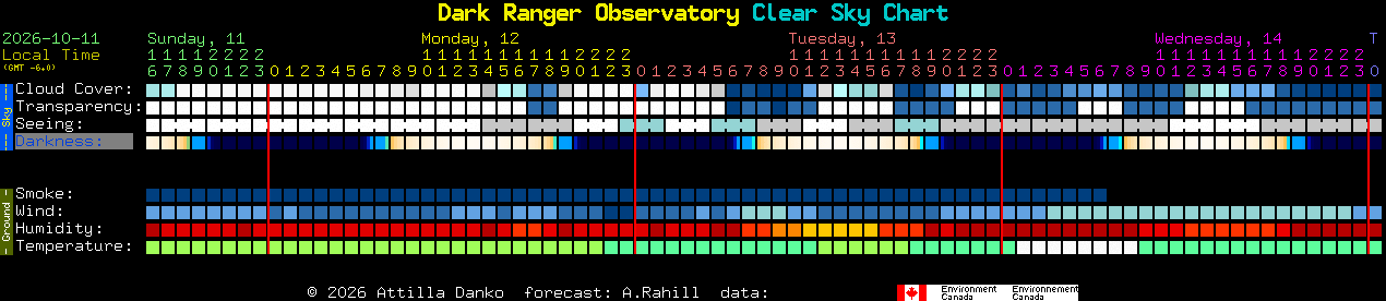 Current forecast for Dark Ranger Observatory Clear Sky Chart