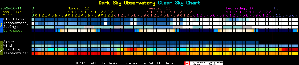 Current forecast for Dark Sky Observatory Clear Sky Chart