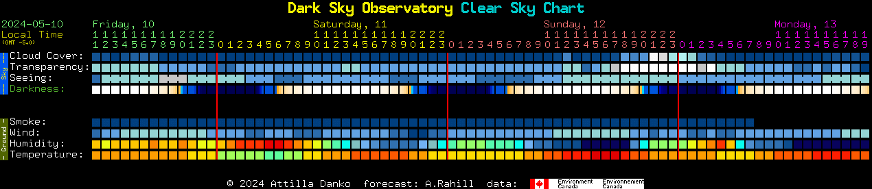 Current forecast for Dark Sky Observatory Clear Sky Chart