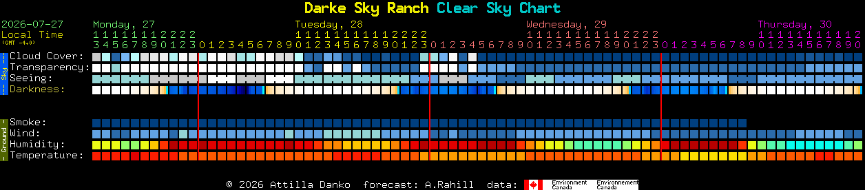Current forecast for Darke Sky Ranch Clear Sky Chart