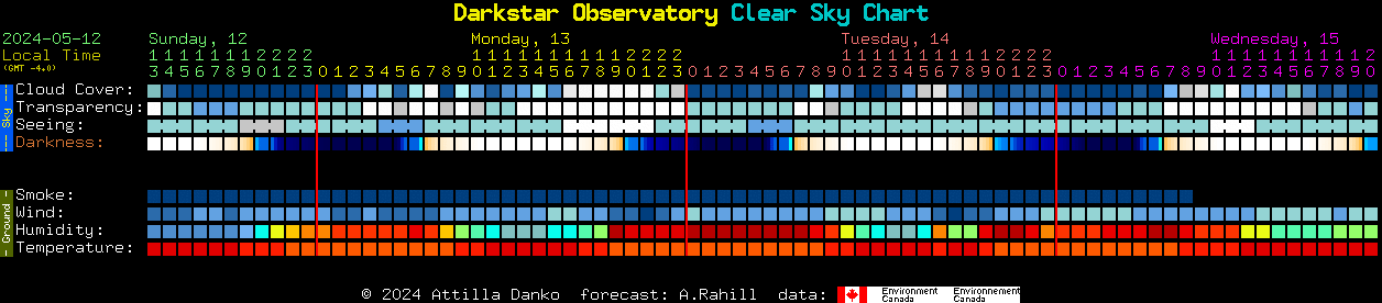 Current forecast for Darkstar Observatory Clear Sky Chart